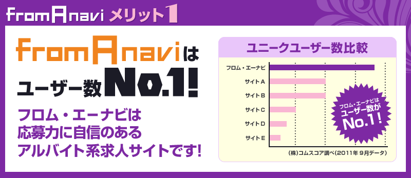 From A navi メリット1 From A naviはユーザー数No.1！フロム・エーナビは応募力に自信のあるアルバイト系求人サイトです！